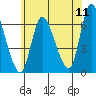 Shelton tide chart for Monday, July 11, 2022