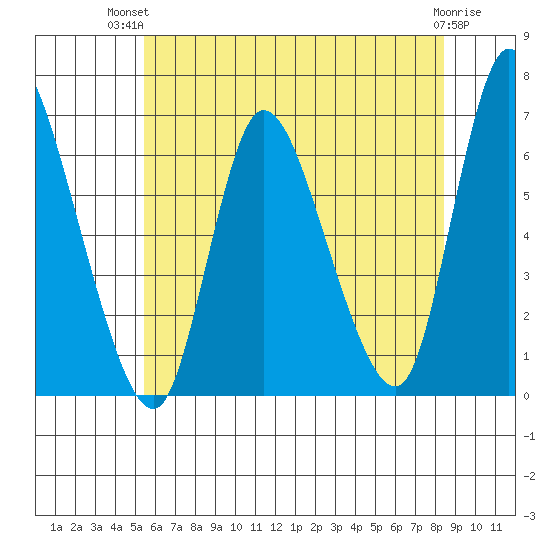 Shelton tide chart for Tuesday, July 12, 2022