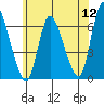 Shelton tide chart for Tuesday, July 12, 2022