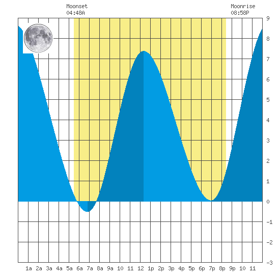 Shelton tide chart for Wednesday, July 13, 2022