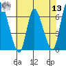 Shelton tide chart for Wednesday, July 13, 2022