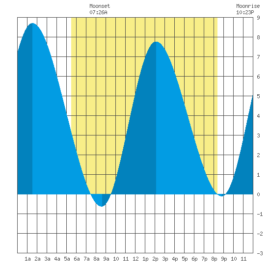 Shelton tide chart for Friday, July 15, 2022