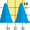 Shelton tide chart for Monday, July 18, 2022