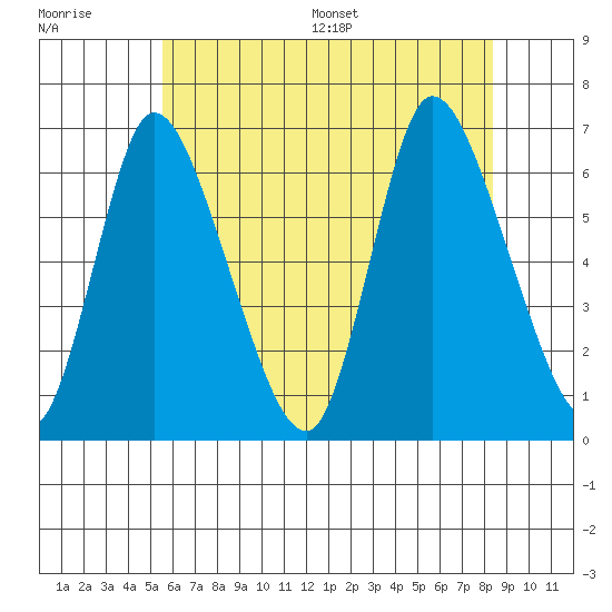 Shelton tide chart for Tuesday, July 19, 2022