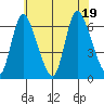 Shelton tide chart for Tuesday, July 19, 2022