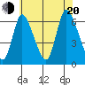 Shelton tide chart for Wednesday, July 20, 2022