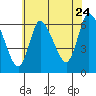 Shelton tide chart for Sunday, July 24, 2022