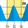 Shelton tide chart for Tuesday, July 26, 2022