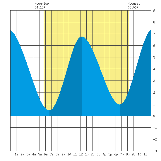 Shelton tide chart for Wednesday, July 27, 2022