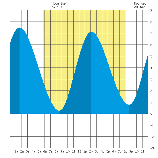 Shelton tide chart for Saturday, July 30, 2022