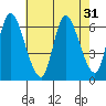Shelton tide chart for Sunday, July 31, 2022