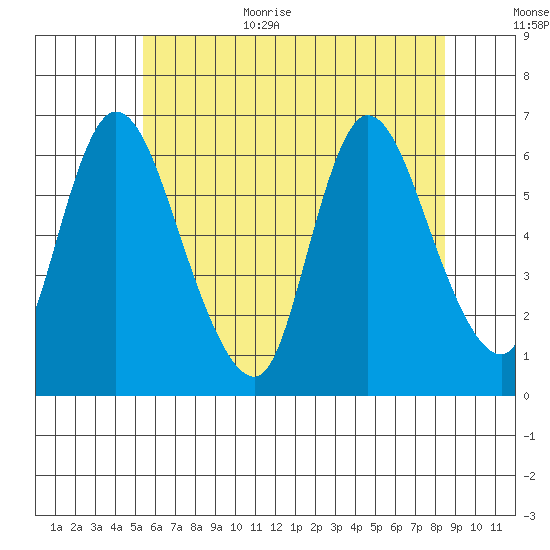 Shelton tide chart for Monday, July 4, 2022
