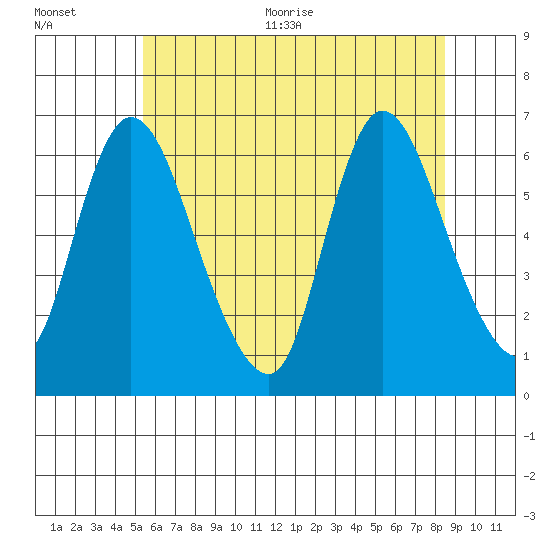 Shelton tide chart for Tuesday, July 5, 2022