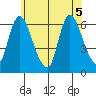 Shelton tide chart for Tuesday, July 5, 2022