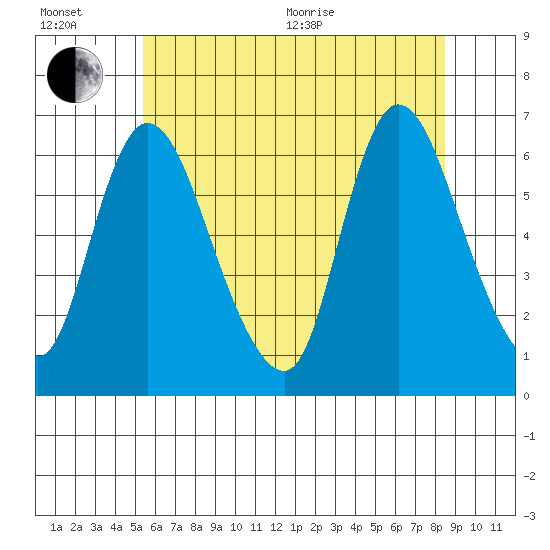 Shelton tide chart for Wednesday, July 6, 2022