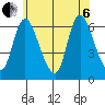 Shelton tide chart for Wednesday, July 6, 2022