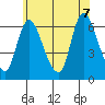 Shelton tide chart for Thursday, July 7, 2022