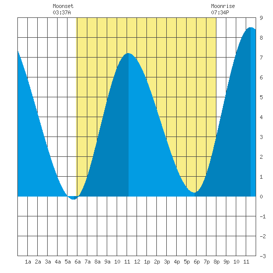 Shelton tide chart for Wednesday, August 10, 2022