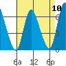 Shelton tide chart for Wednesday, August 10, 2022