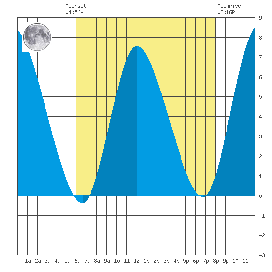 Shelton tide chart for Thursday, August 11, 2022
