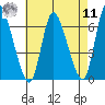 Shelton tide chart for Thursday, August 11, 2022