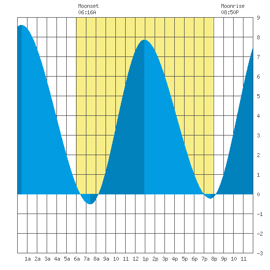 Shelton tide chart for Friday, August 12, 2022
