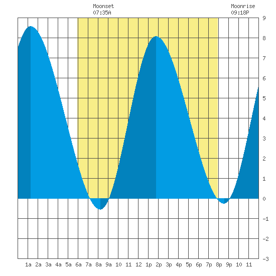 Shelton tide chart for Saturday, August 13, 2022