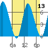 Shelton tide chart for Saturday, August 13, 2022
