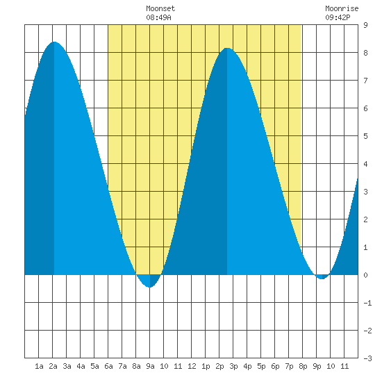 Shelton tide chart for Sunday, August 14, 2022