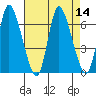 Shelton tide chart for Sunday, August 14, 2022