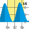Shelton tide chart for Tuesday, August 16, 2022