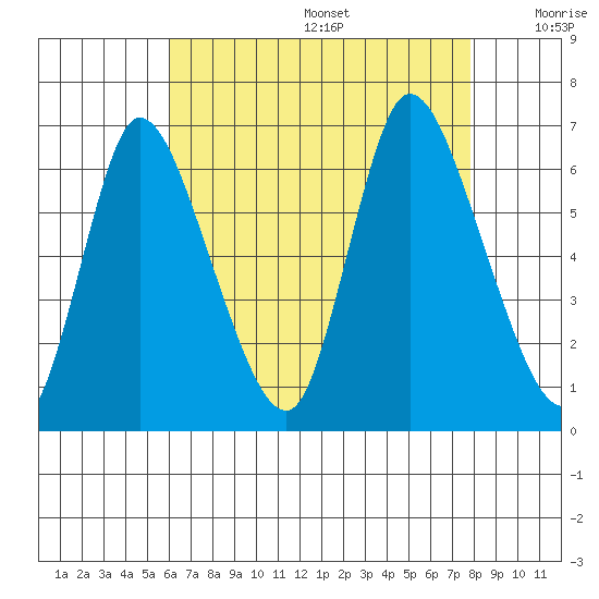 Shelton tide chart for Wednesday, August 17, 2022