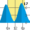 Shelton tide chart for Wednesday, August 17, 2022