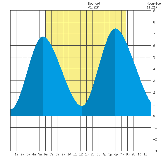 Shelton tide chart for Thursday, August 18, 2022