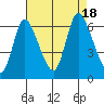 Shelton tide chart for Thursday, August 18, 2022