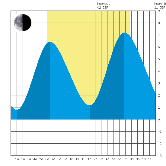 Shelton tide chart for Friday, August 19, 2022