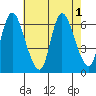 Shelton tide chart for Monday, August 1, 2022