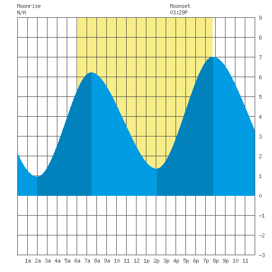 Shelton tide chart for Saturday, August 20, 2022