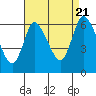 Shelton tide chart for Sunday, August 21, 2022