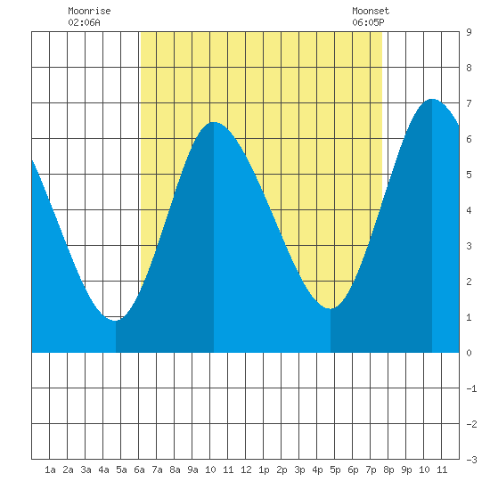 Shelton tide chart for Tuesday, August 23, 2022