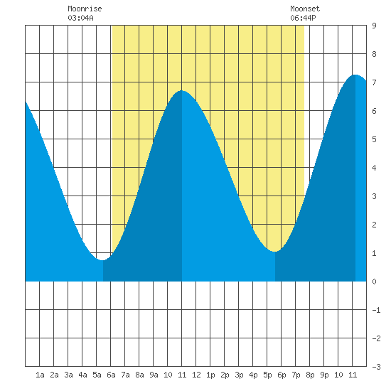 Shelton tide chart for Wednesday, August 24, 2022