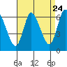Shelton tide chart for Wednesday, August 24, 2022