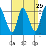 Shelton tide chart for Thursday, August 25, 2022