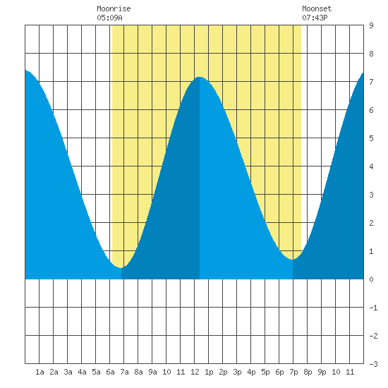Shelton tide chart for Friday, August 26, 2022