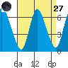 Shelton tide chart for Saturday, August 27, 2022