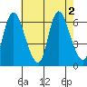 Shelton tide chart for Tuesday, August 2, 2022