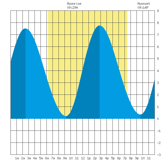 Shelton tide chart for Tuesday, August 30, 2022