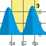 Shelton tide chart for Wednesday, August 3, 2022