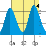 Shelton tide chart for Thursday, August 4, 2022