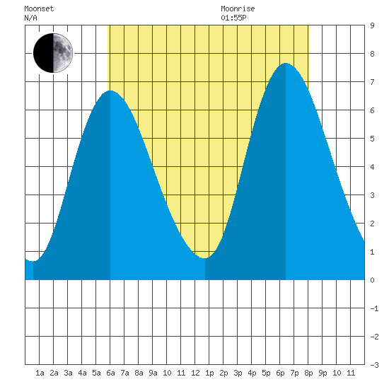 Shelton tide chart for Friday, August 5, 2022